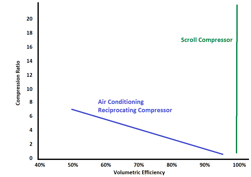 Compressor Volumetric Efficiency For HVAC Systems AC Heating Connect