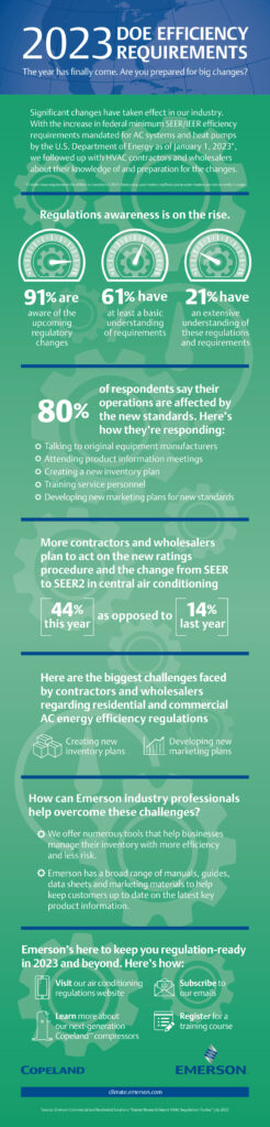 2023 DOE Efficiency Regulation Requirements: The Year Is Here For Big ...