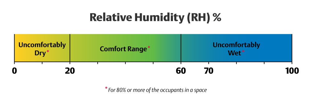 how to check humidity in home