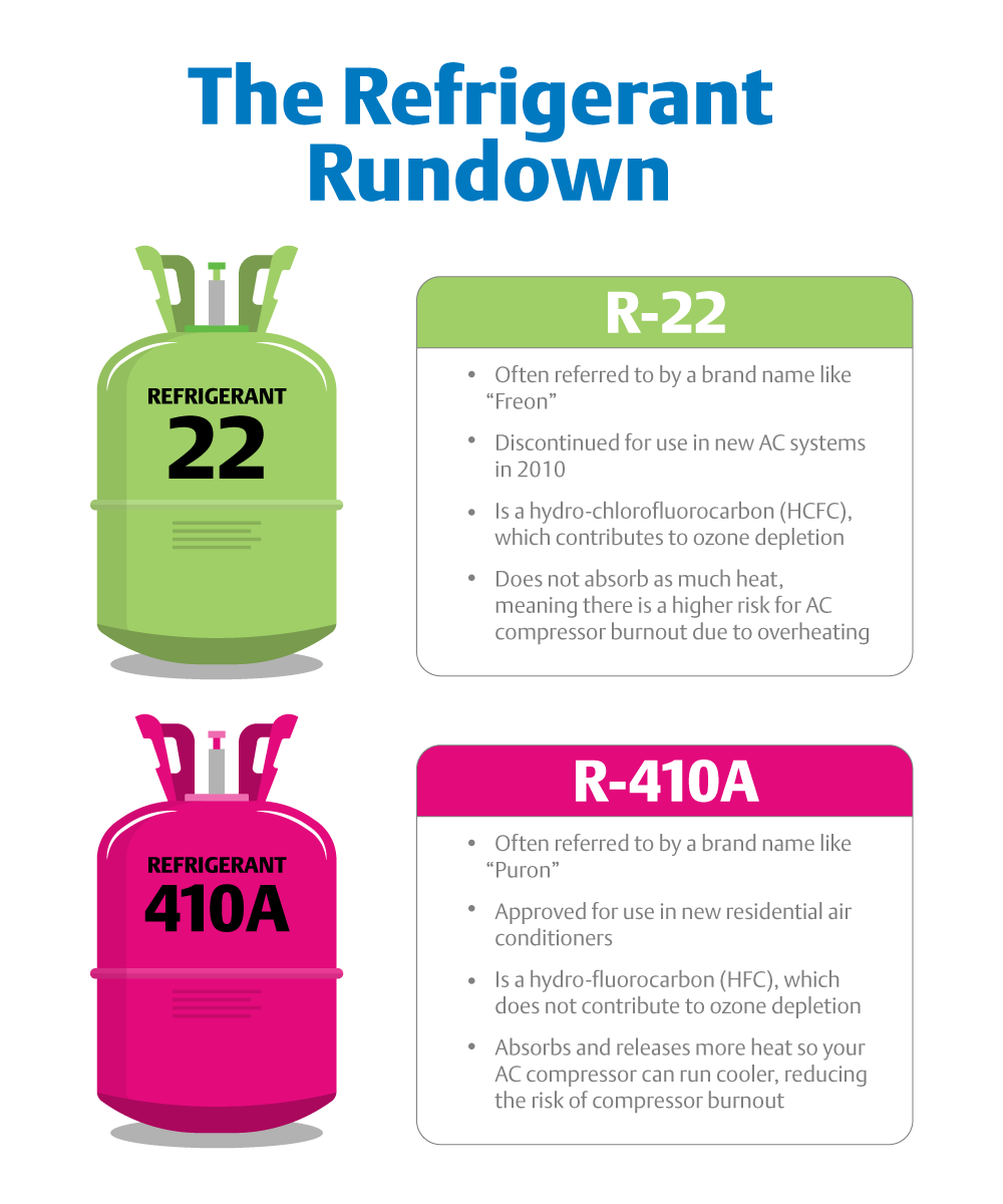 R22 vs. R410A What's the Difference? A Refrigerant Comparison Trasiente