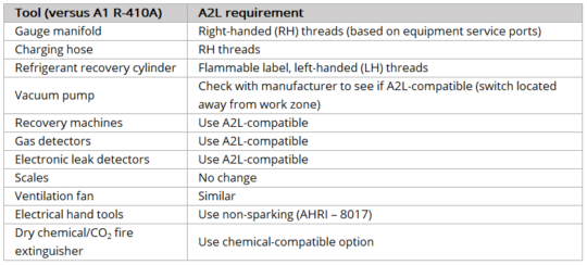 A2L Servicing Best Practices - AC & Heating Connect